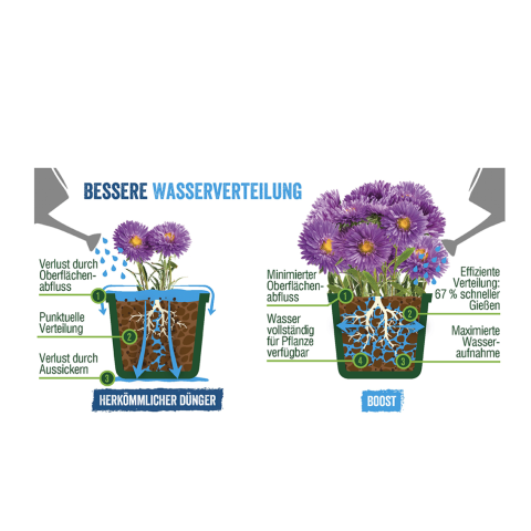 Wasserverteilung